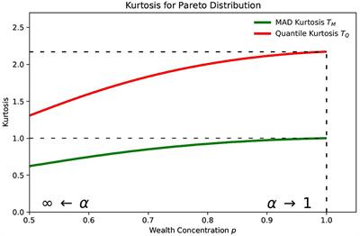 MAD (about median) vs. quantile-based alternatives for classical standard deviation, skewness, and kurtosis